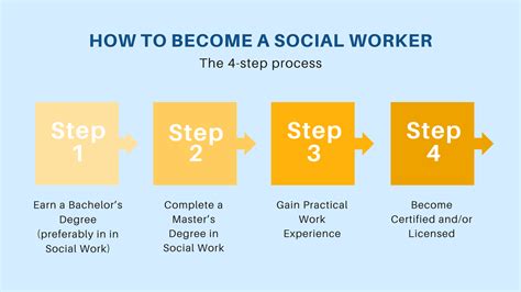 What Education Does a Social Worker Need: Exploring the Path to Making a Difference